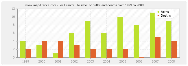 Les Essarts : Number of births and deaths from 1999 to 2008